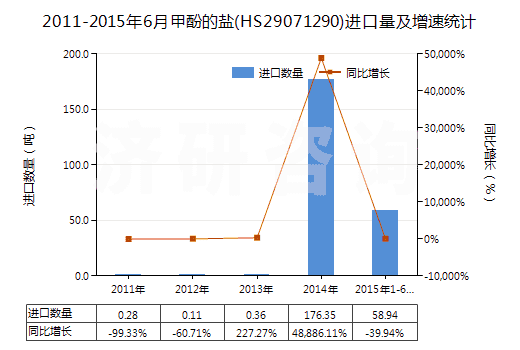 2011-2015年6月甲酚的鹽(HS29071290)進(jìn)口量及增速統(tǒng)計(jì)